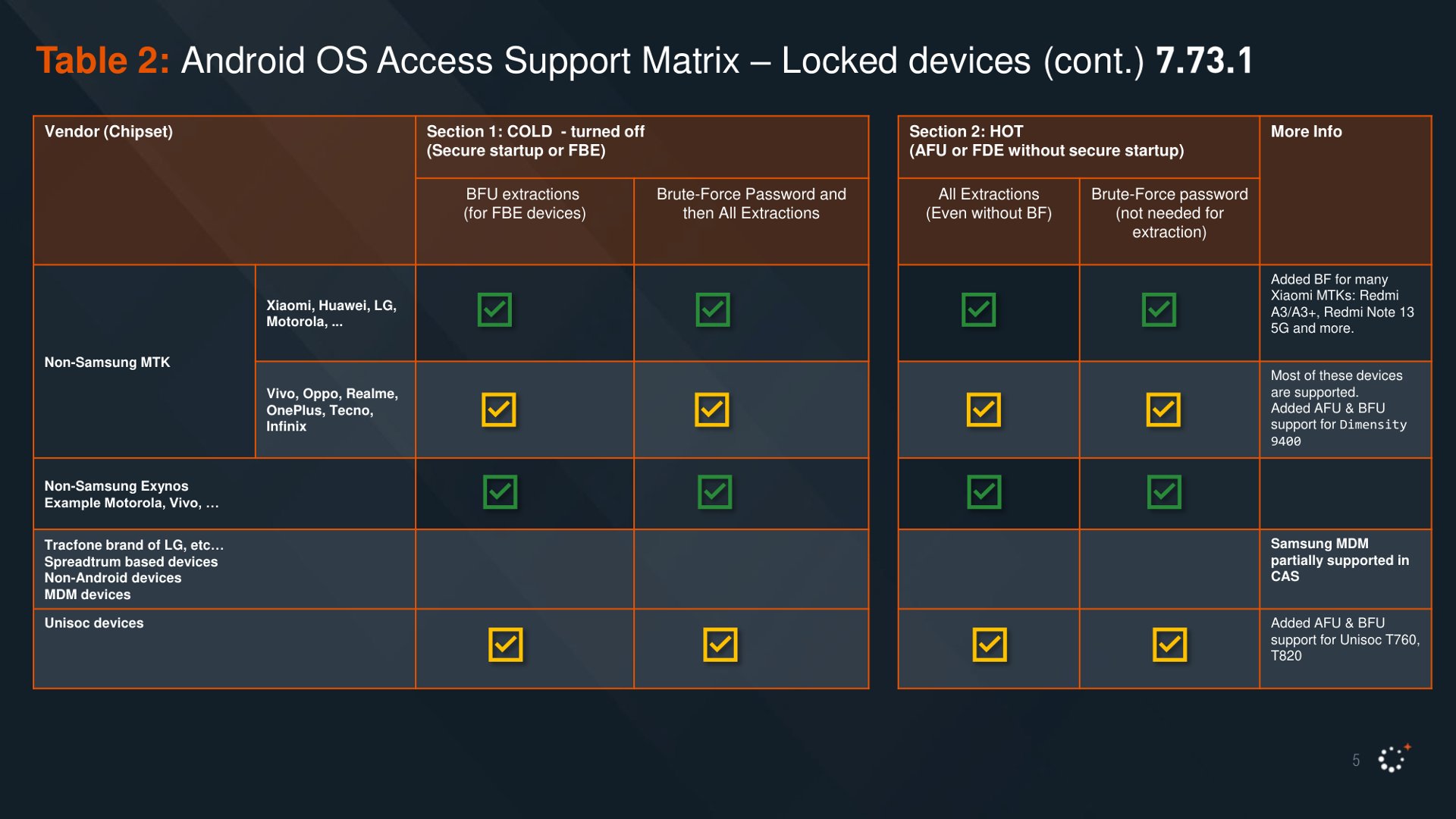 Support matrix, MediaTek- and Exynos-based devices.