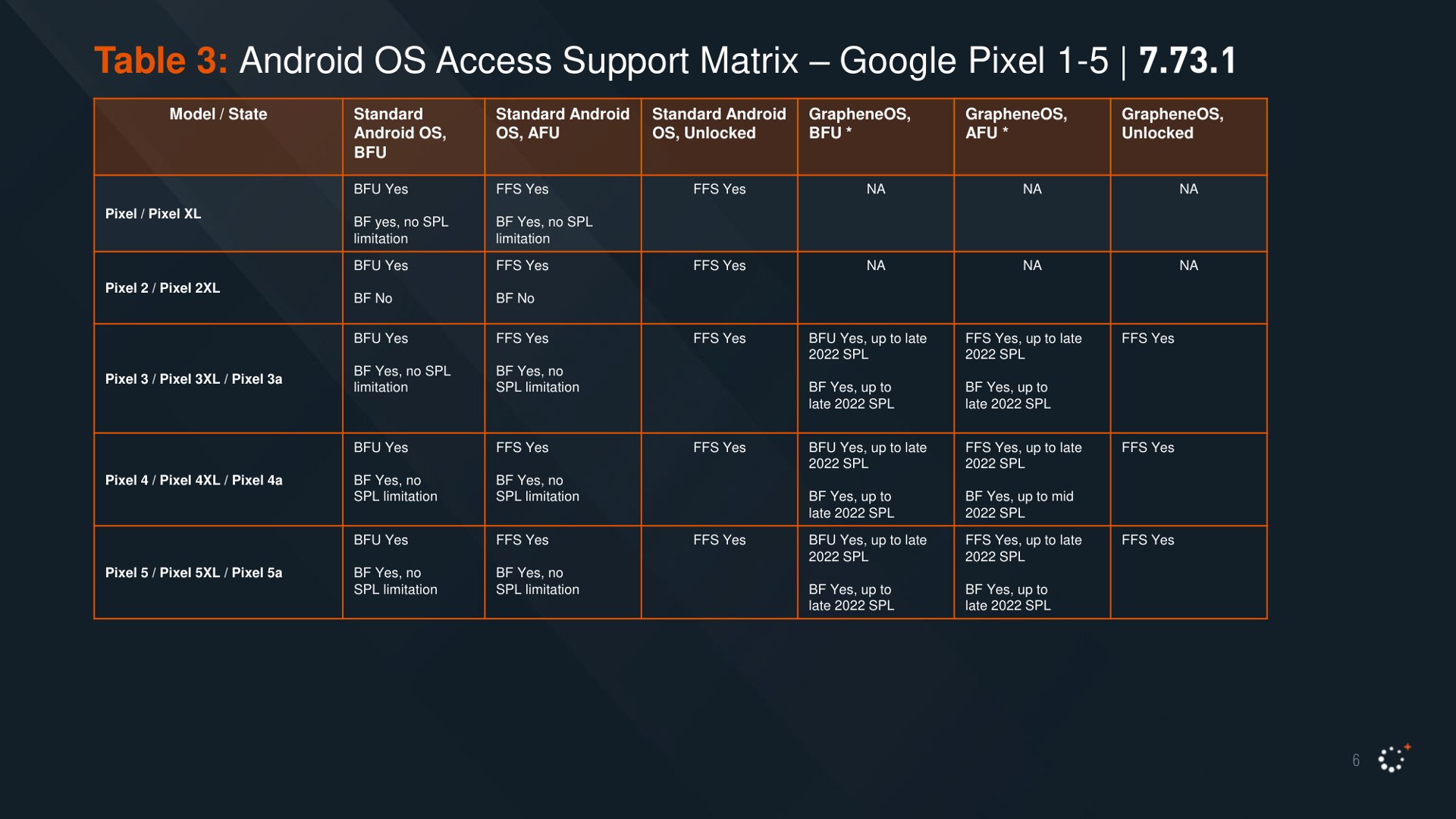 Support matrix, older Pixel devices up to the 5/5a.