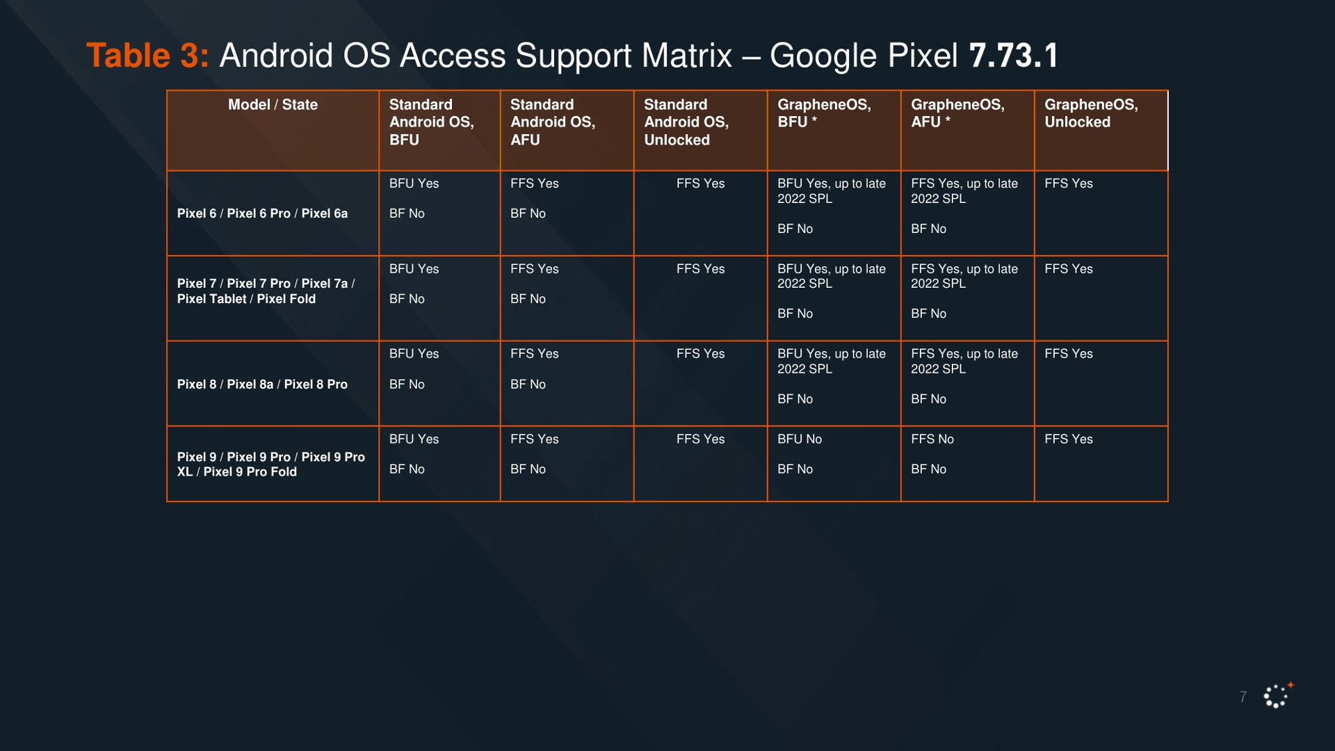 Matrice di supporto, dispositivi Pixel più recenti fino ai 9.